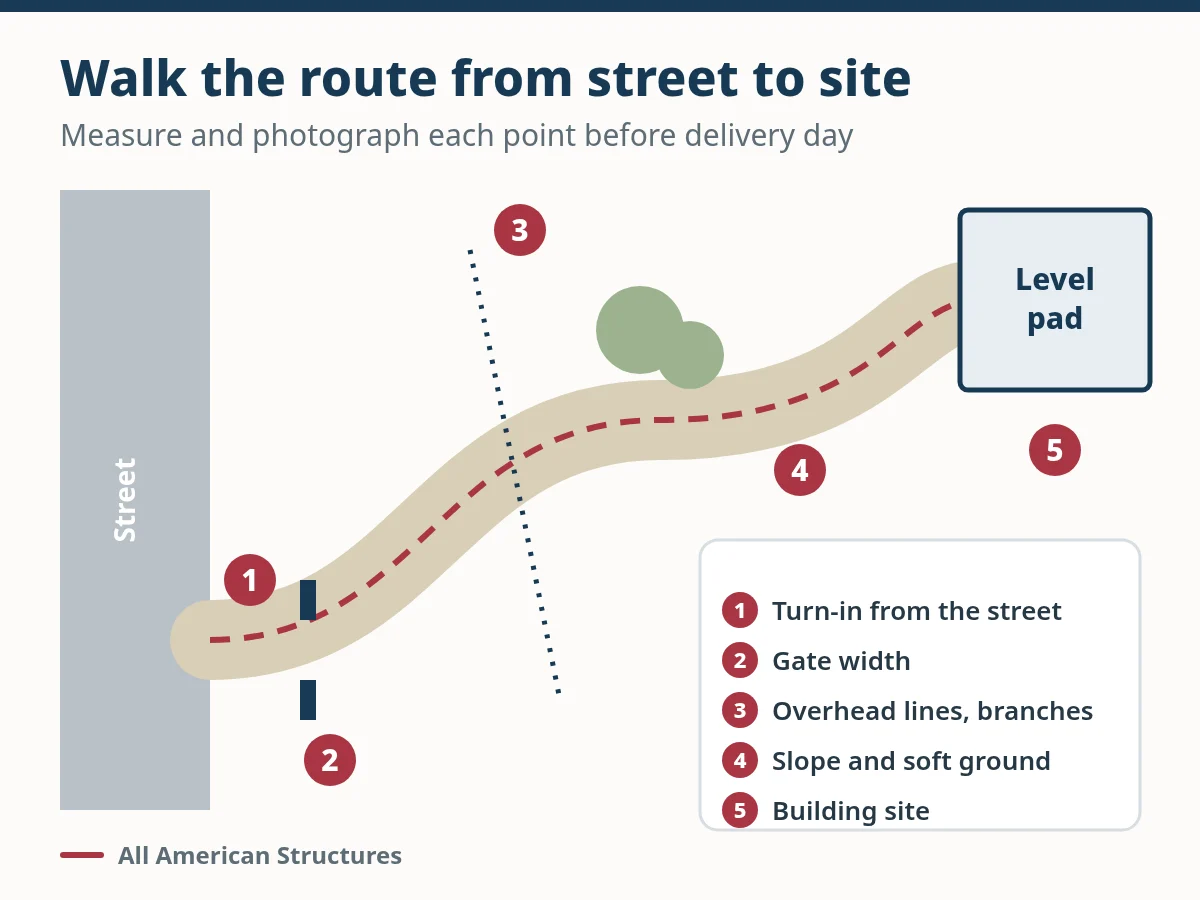 Diagram of a delivery route from the street to a level building pad, with five checkpoints: turn-in, gate width, overhead lines and branches, slope and soft ground, and the building site.