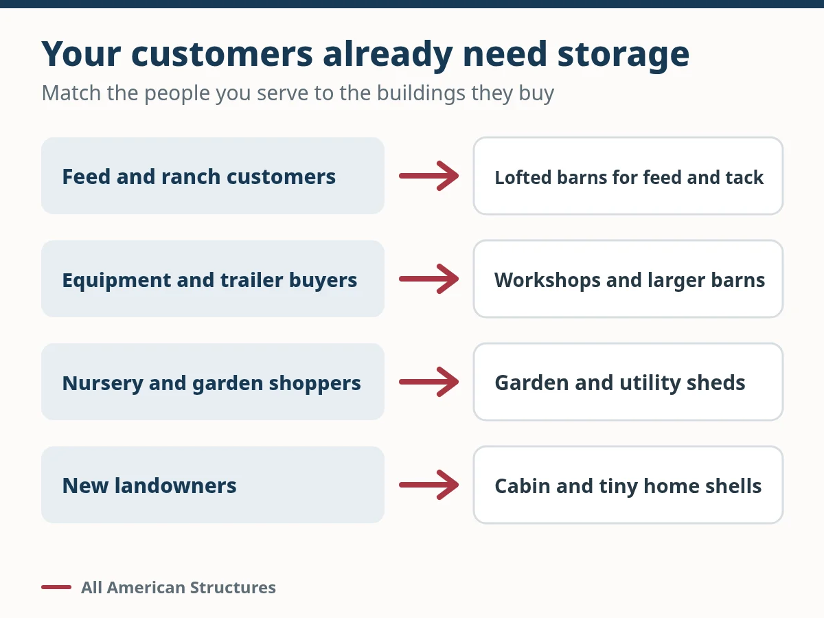 Chart matching store customers to buildings: feed and ranch customers to lofted barns, equipment buyers to workshops, nursery shoppers to garden sheds, and new landowners to cabin shells.