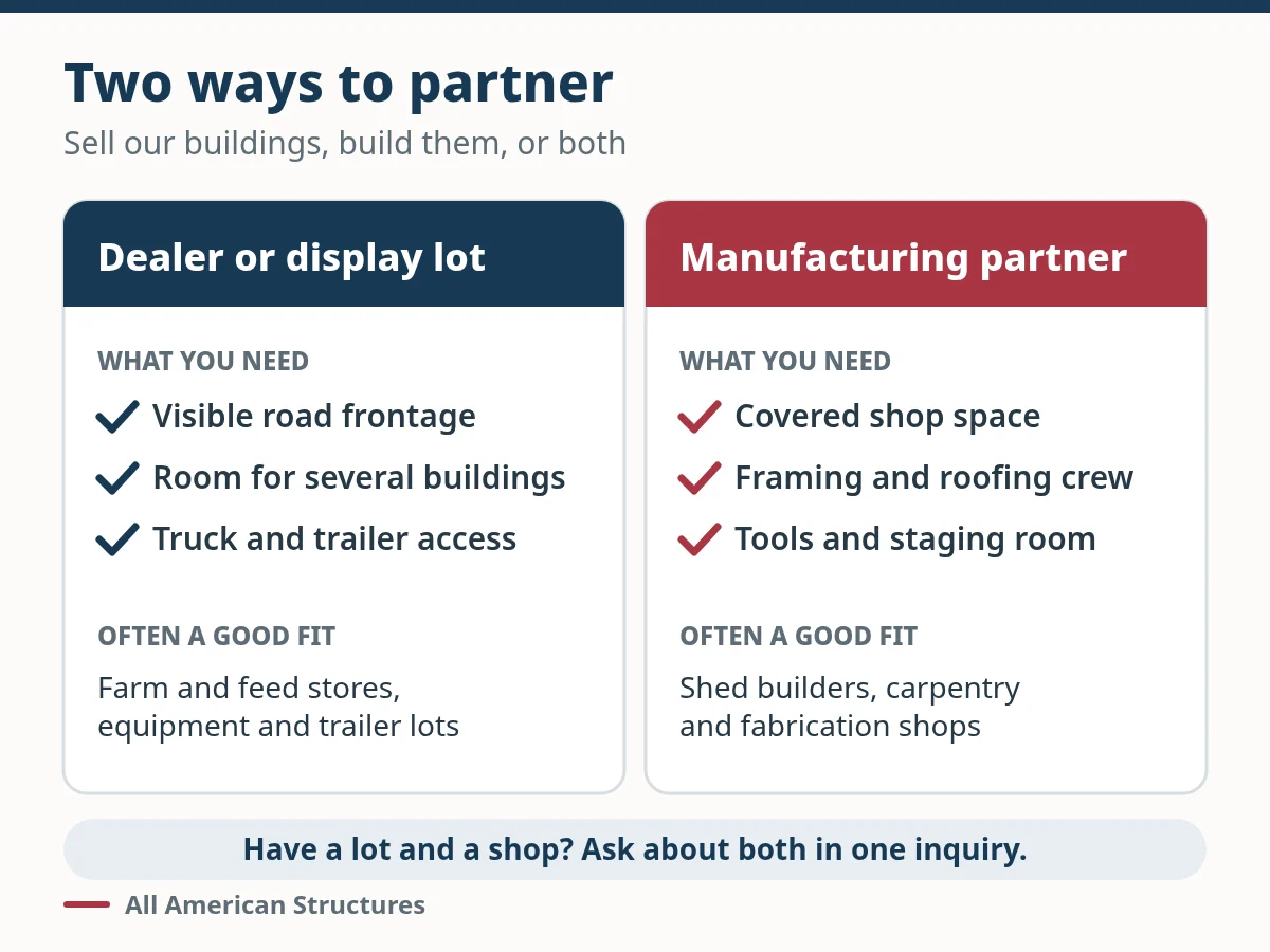 Side-by-side comparison of a dealer or display lot and a manufacturing partner, with what each needs and which businesses often fit.